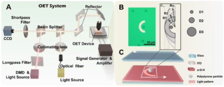 Optics Express Publication: New Advances in Microparticle Manipulation Enabled by the OptoBot®500